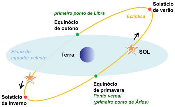 Solstícios e Equinócios para o Hemisfério Norte, de acordo com o movimento aparente do Sol na eclíptica.